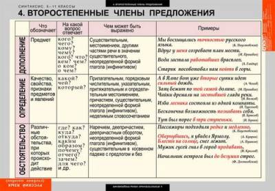 Комплект таблиц. Русский язык. Синтаксис. 5-11 классы (19 таблиц)